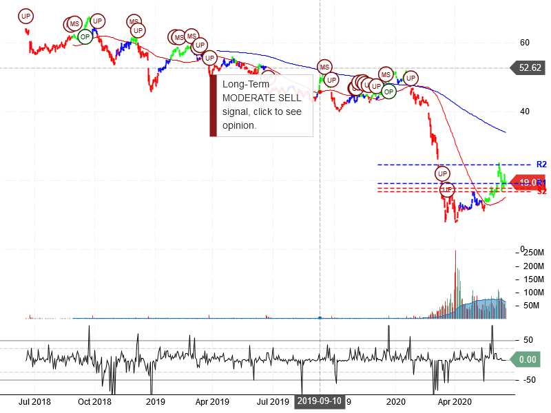 Carnival Corporation Stock Chart