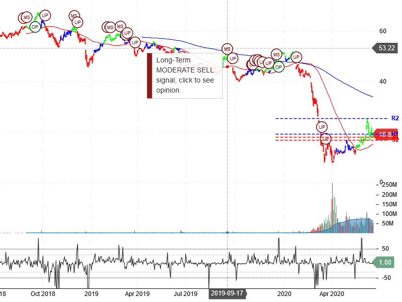 Carnival Corporation Stock Chart