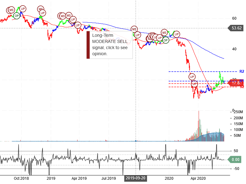 Carnival Corporation Stock Chart