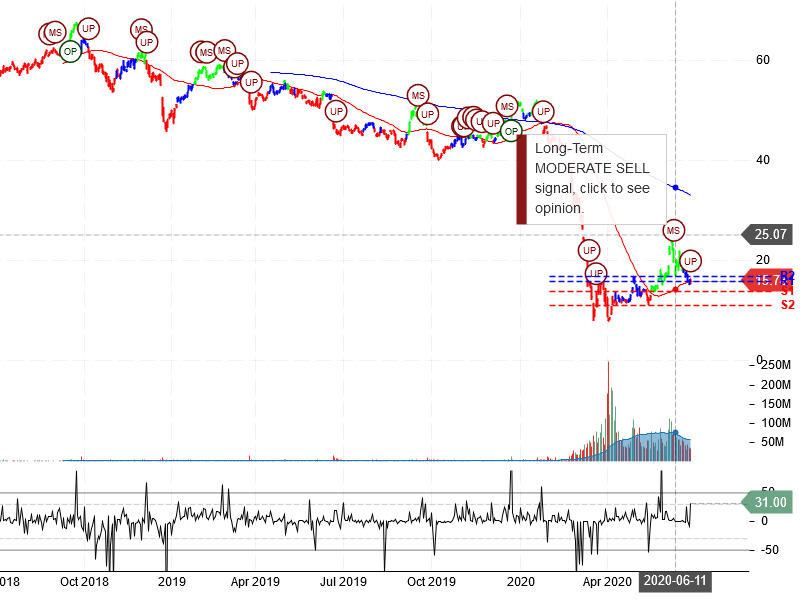 Carnival Corporation Stock Chart