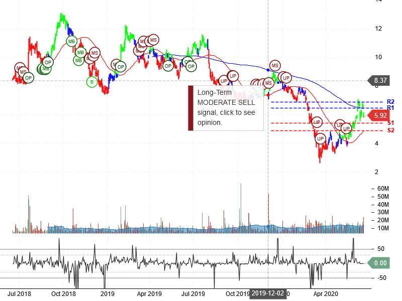 Cleveland-Cliffs Inc Stock Chart