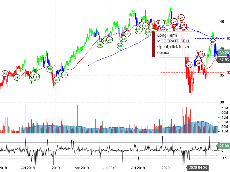 Comcast Corporation Stock Chart