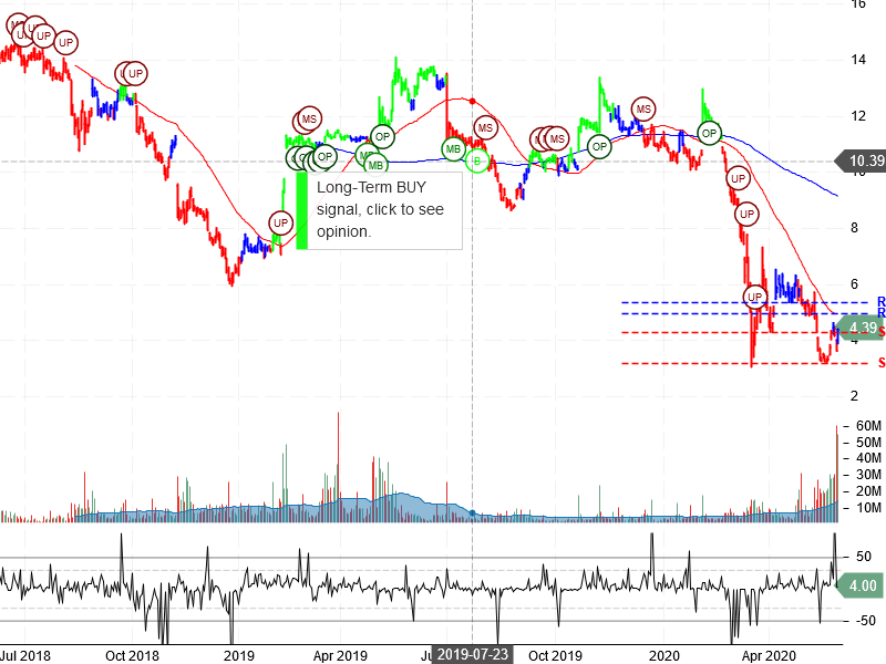 Coty Inc Stock Chart