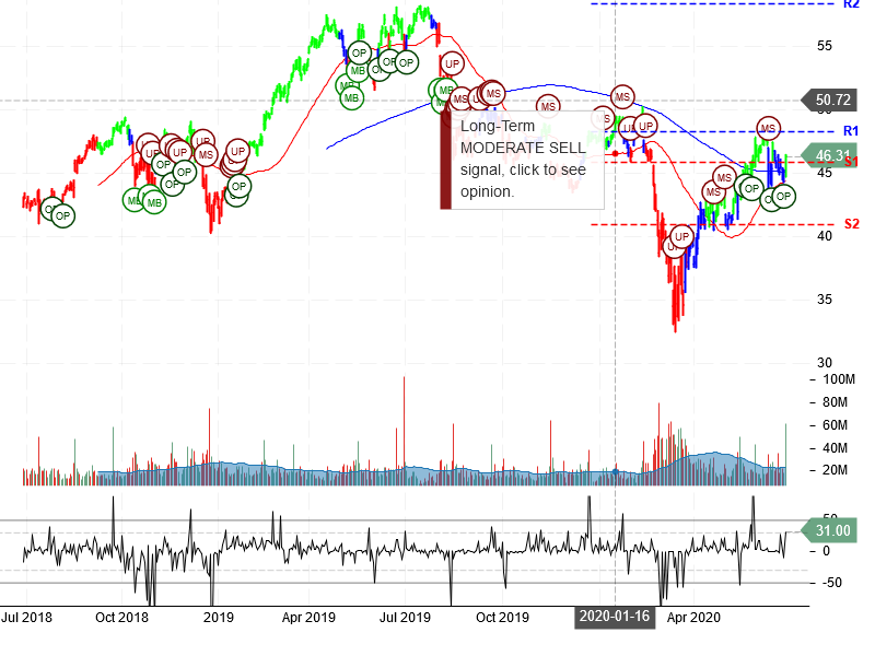 Cisco Systems Inc Stock Chart