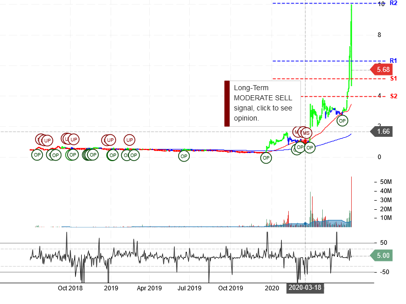 CytoDyn Inc Stock Chart