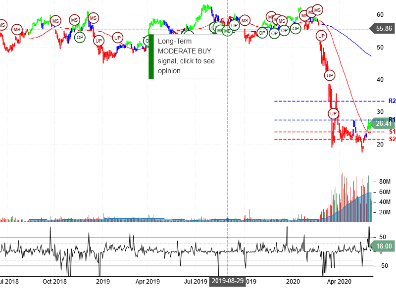 Delta Air Lines Inc Stock Chart