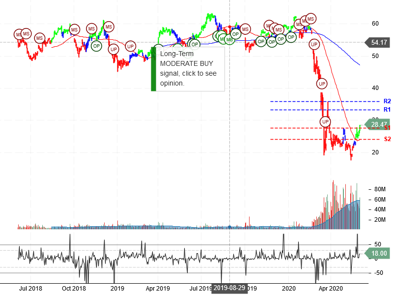 Delta Air Lines Inc Stock Chart