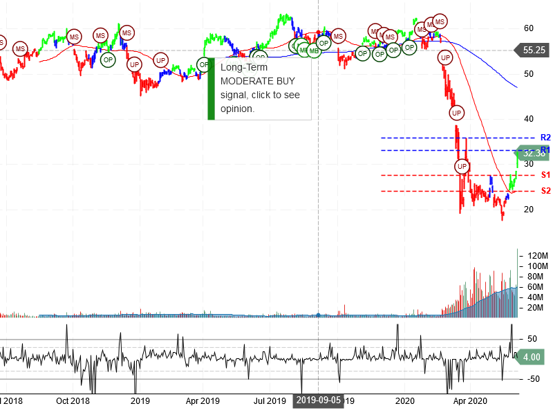 Delta Air Lines Inc Stock Chart