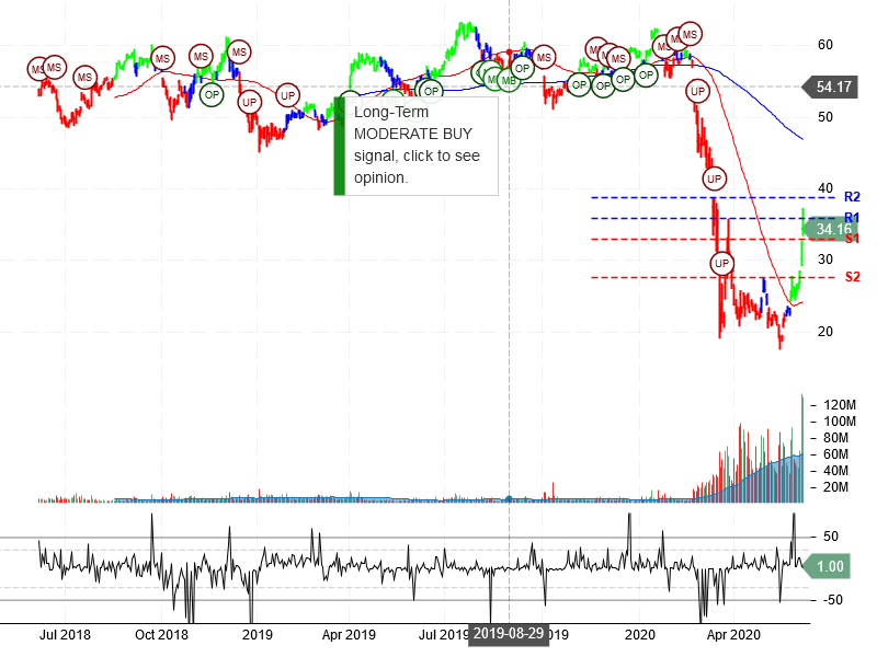 Delta Air Lines Inc Stock Chart