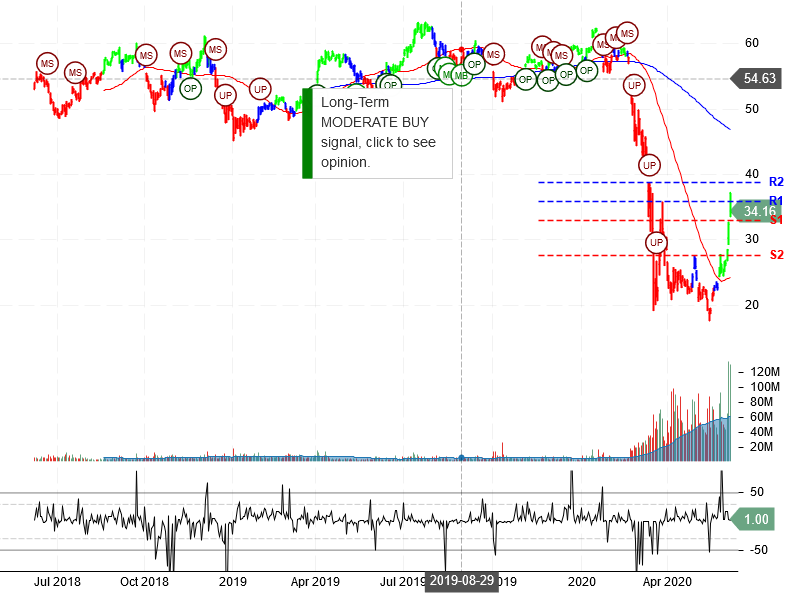 Delta Air Lines Inc Stock Chart