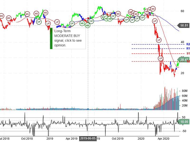 Delta Air Lines Inc Stock Chart