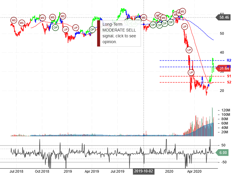 Delta Air Lines Inc Stock Chart