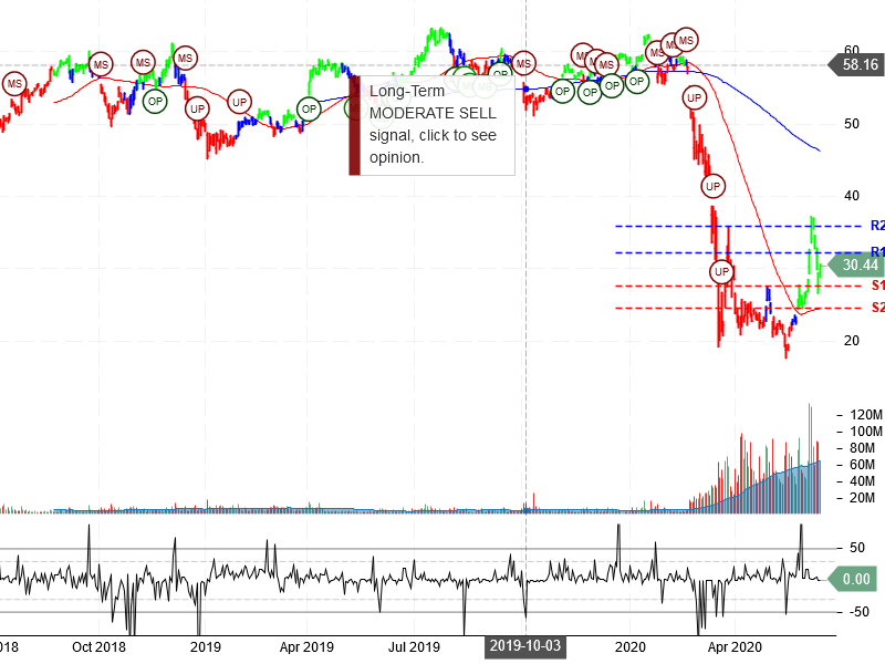 Delta Air Lines Inc Stock Chart