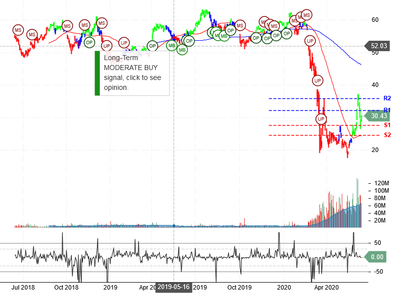 Delta Air Lines Inc Stock Chart