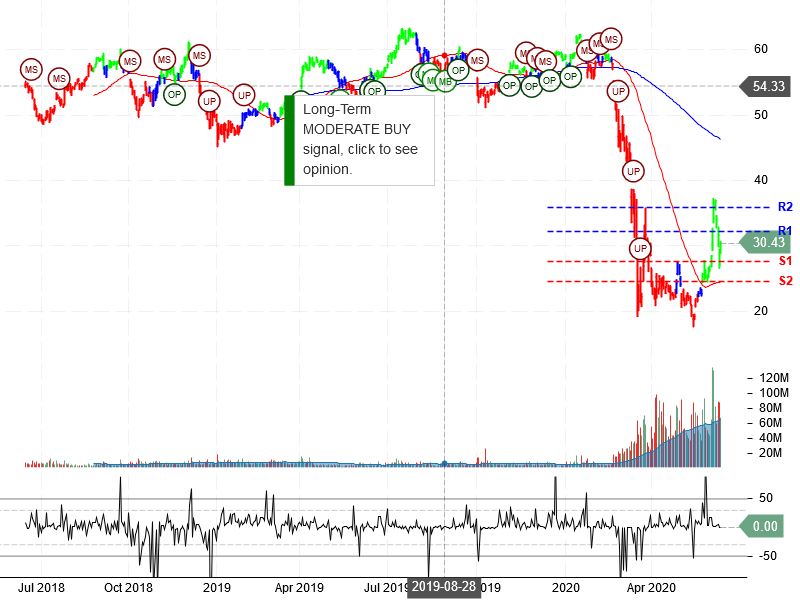 Delta Air Lines Inc Stock Chart