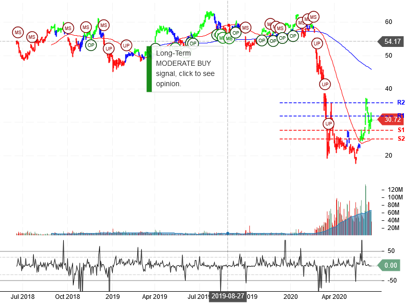 Delta Air Lines Inc Stock Chart