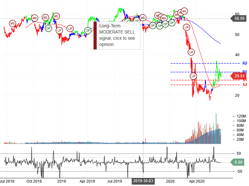 Delta Air Lines Inc Stock Chart