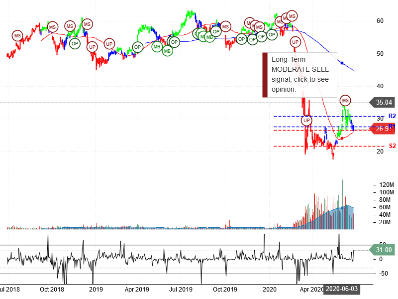 Delta Air Lines Inc Stock Chart