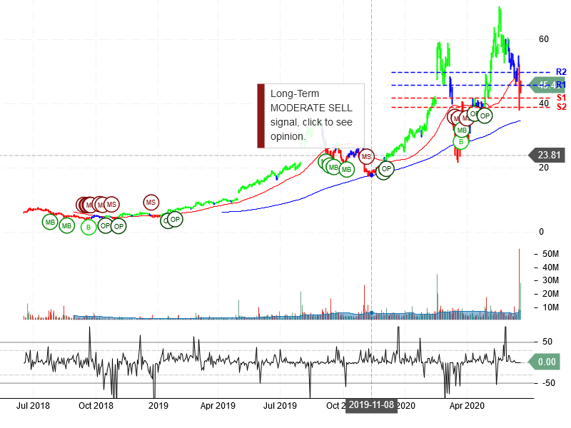 Enphase Energy Inc Stock Chart