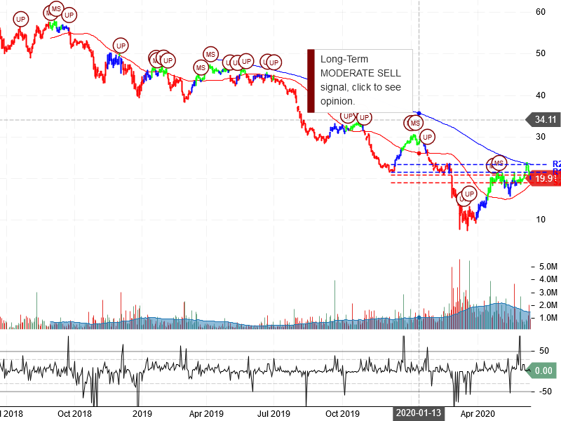 EQM Midstream Partners Stock Chart