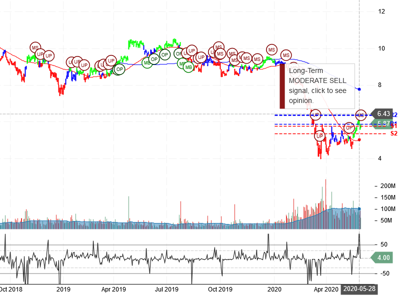 Ford Motor Company Stock Chart