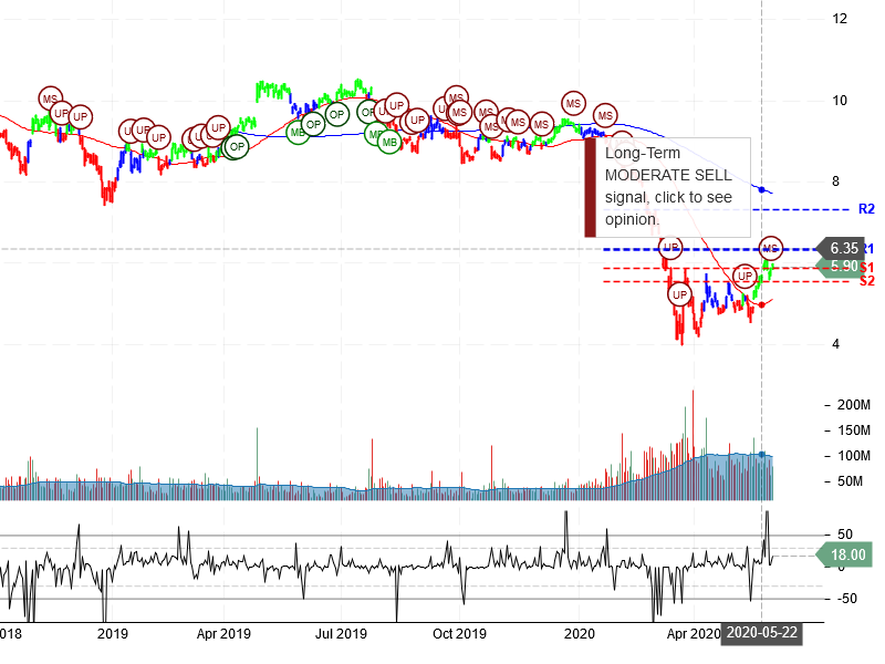 Ford Motor Company Stock Chart