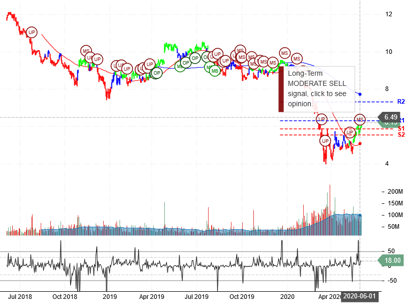 Ford Motor Company Stock Chart