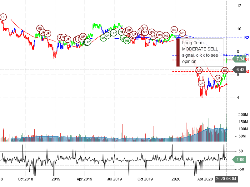 Ford Motor Company Stock Chart