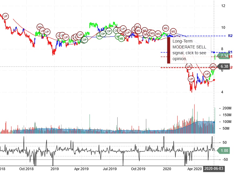 Ford Motor Company Stock Chart