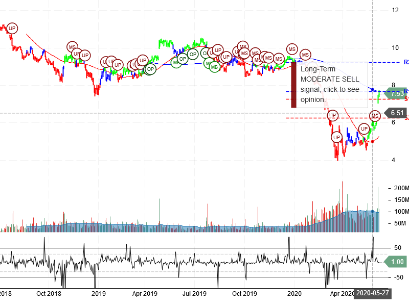 Ford Motor Company Stock Chart