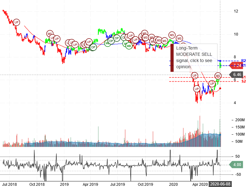 Ford Motor Company Stock Chart