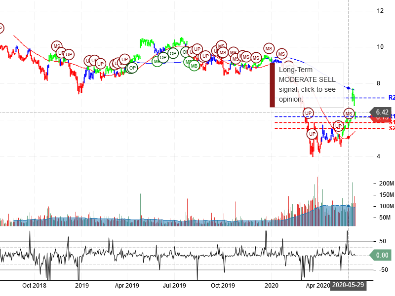 Ford Motor Company Stock Chart