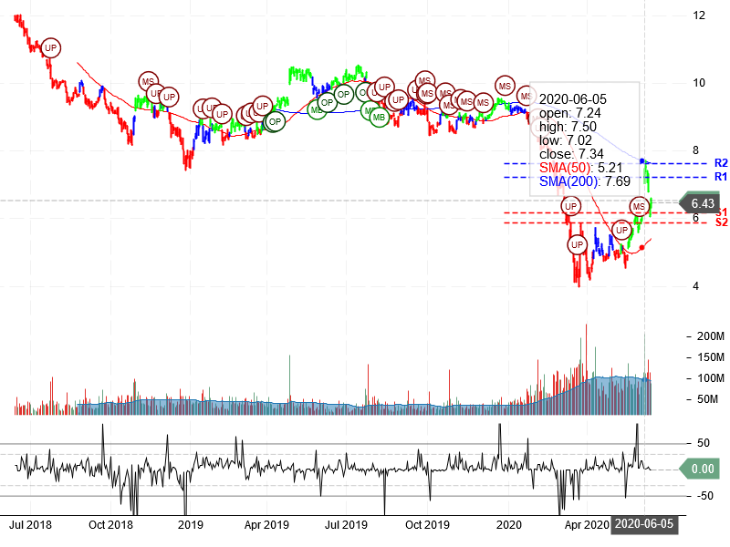 Ford Motor Company Stock Chart