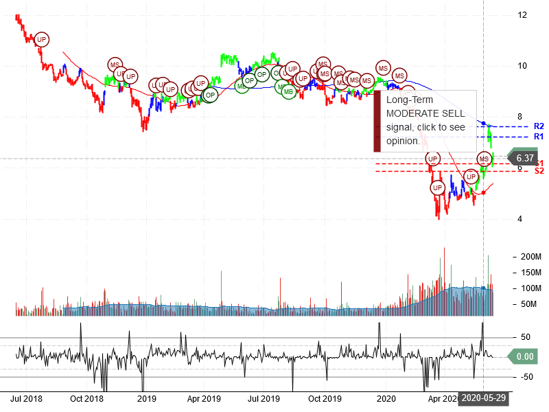 Ford Motor Company Stock Chart