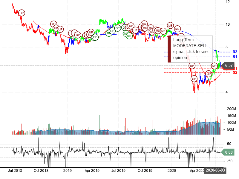 Ford Motor Company Stock Chart