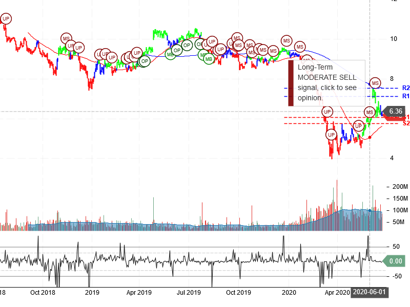 Ford Motor Company Stock Chart