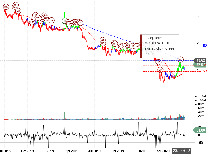 Ford Motor Company Stock Chart