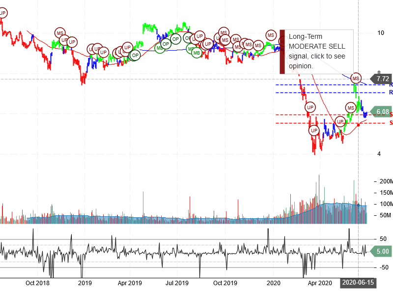 Ford Motor Company Stock Chart