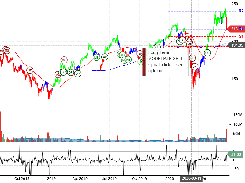 Facebook Inc Stock Chart