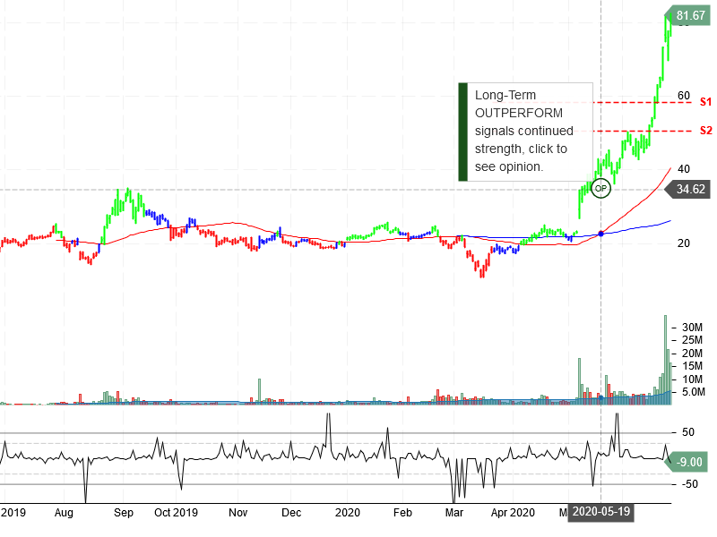 Fastly Inc Stock Chart