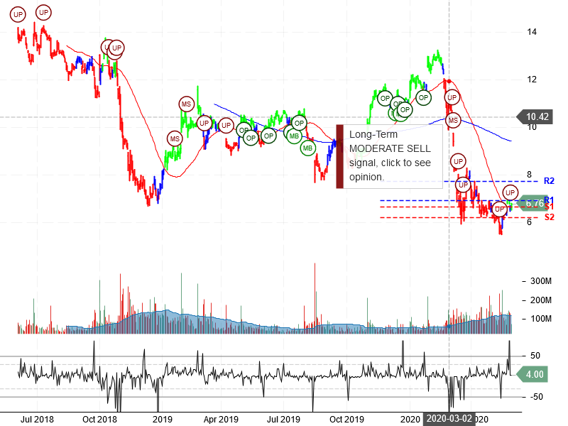 General Electric Company Stock Chart