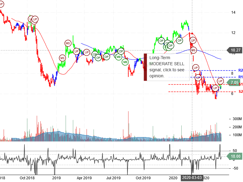 General Electric Company Stock Chart