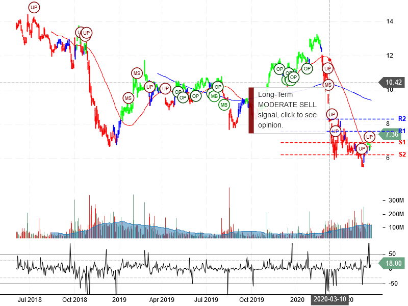 General Electric Company Stock Chart