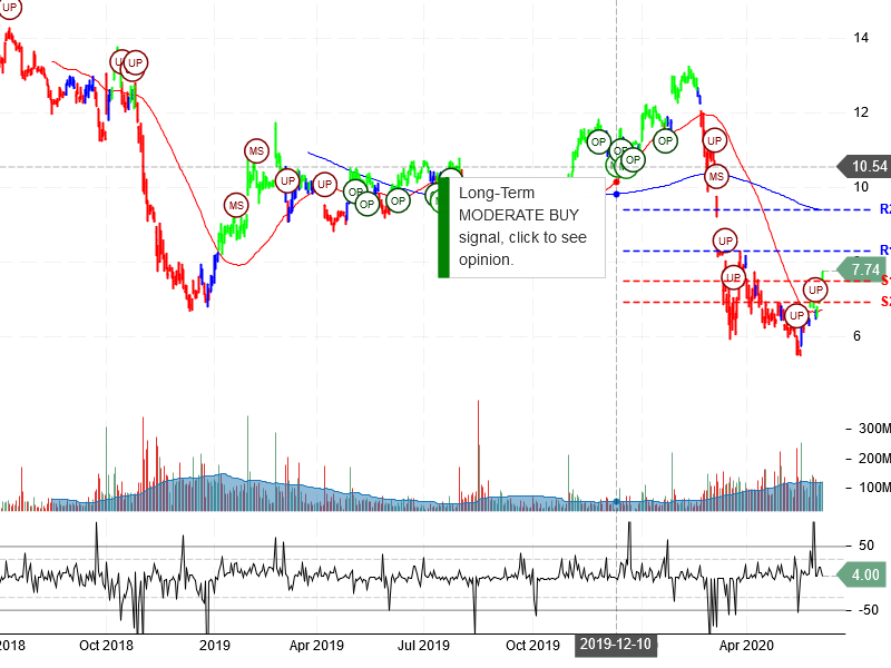 General Electric Company Stock Chart