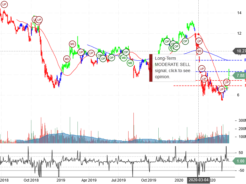 General Electric Company Stock Chart