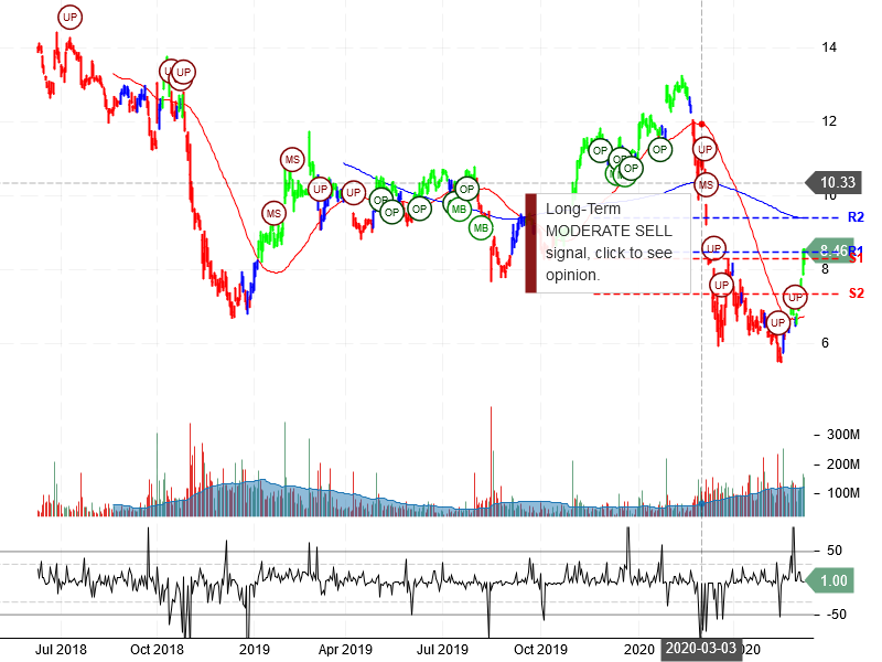 General Electric Company Stock Chart