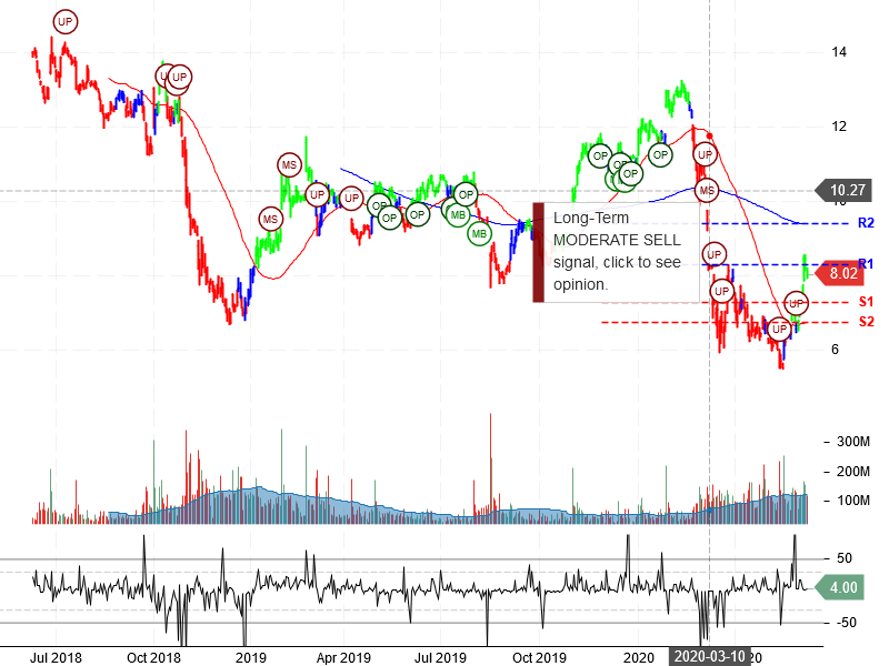 General Electric Company Stock Chart