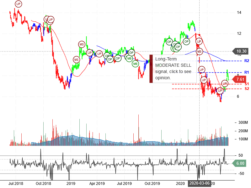 General Electric Company Stock Chart