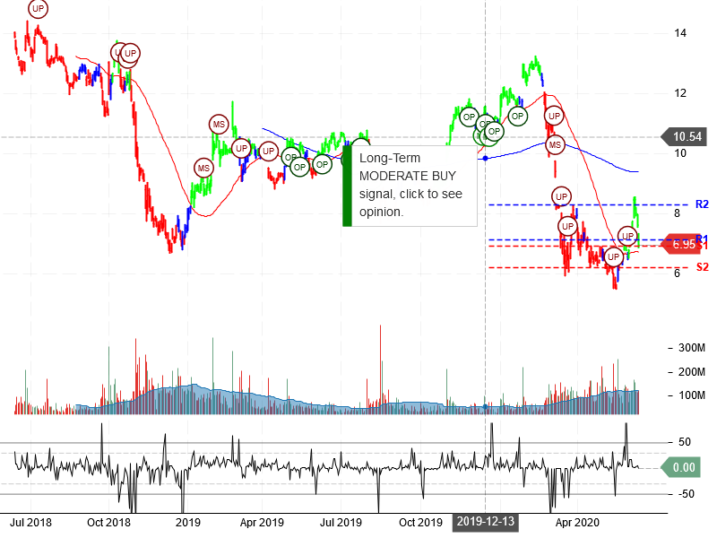 General Electric Company Stock Chart