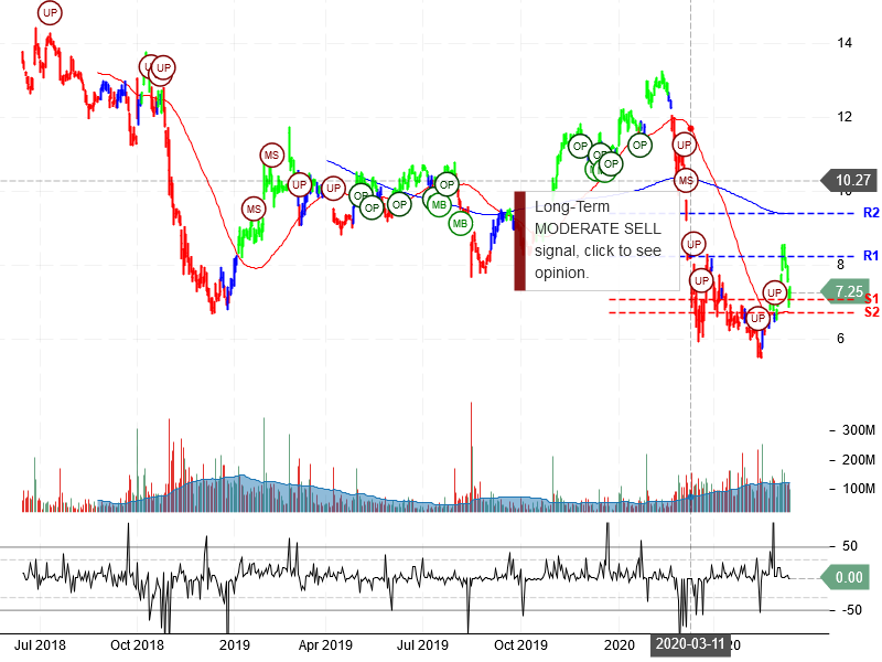 General Electric Company Stock Chart